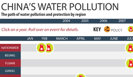 Infographic: China’s Water Pollution Events and Protection Policies (2004-2011)